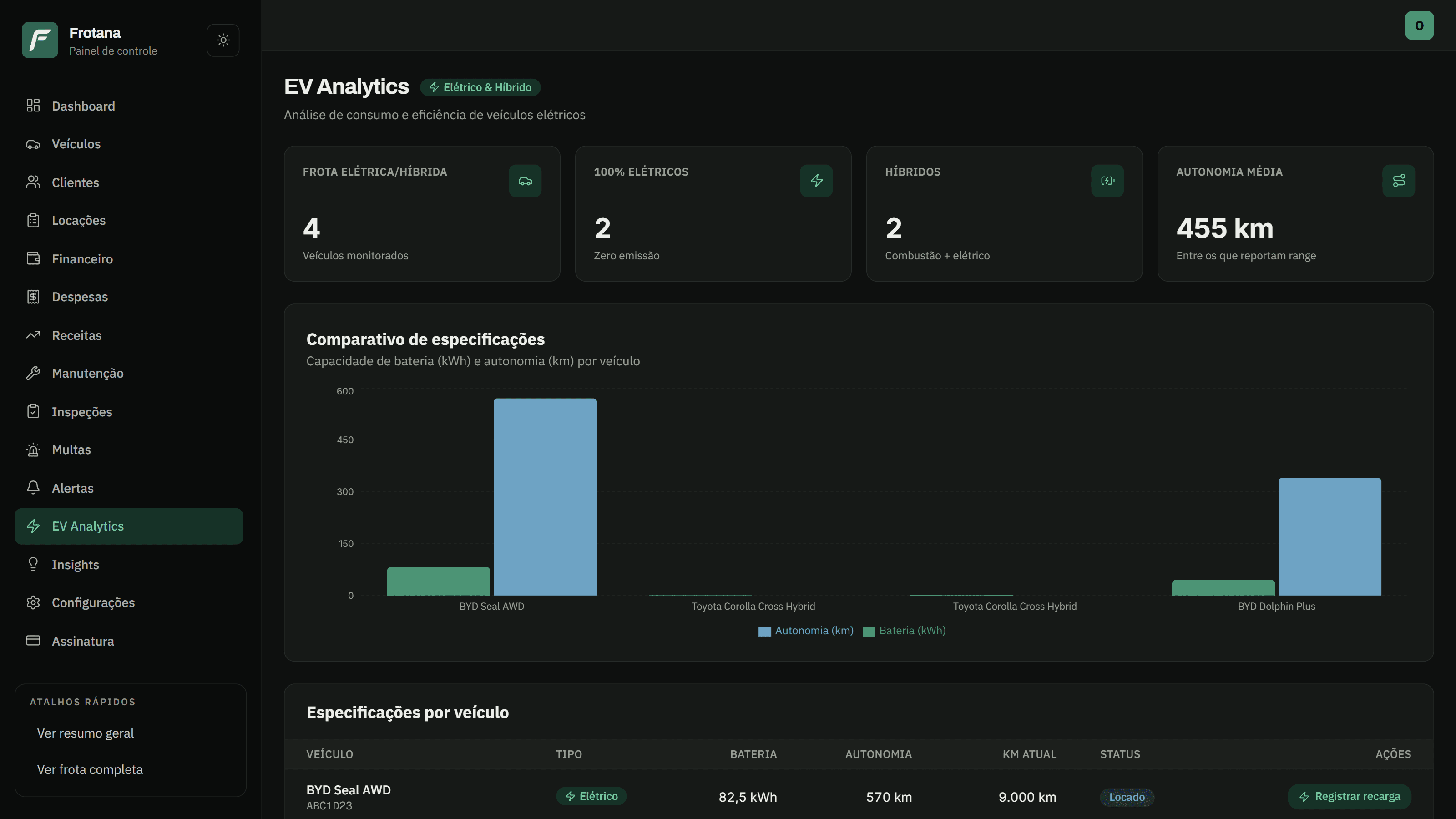 Tela de EV Analytics da Frotana mostrando a frota elétrica, autonomia média e comparativo de especificações por veículo